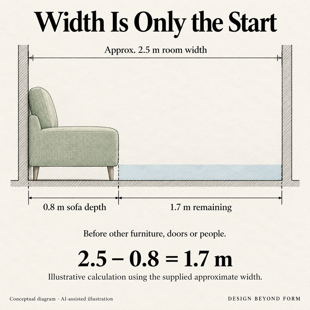 Conceptual width diagram: approximately 2.5 m room width minus 0.8 m sofa depth leaves 1.7 m before other furniture, doors or people.